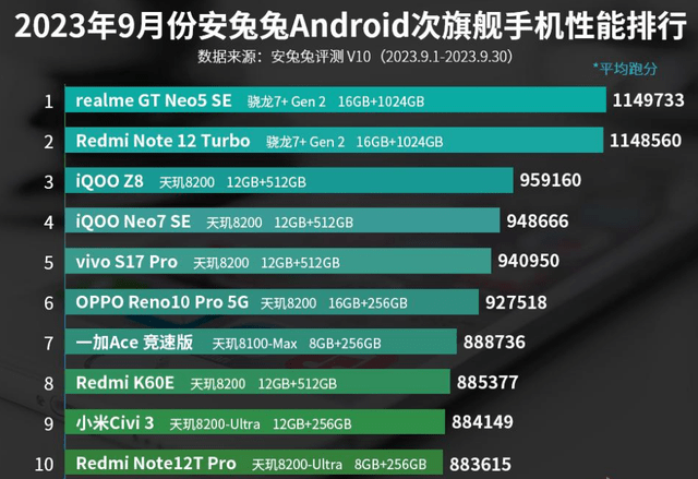 完美电竞9月次旗舰手机性能排行榜：vivo S17 Pro上榜！