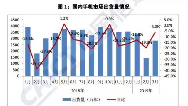 完美体育APP3月国内智能手机出货同比降4% 柯瑞文出任中国电信新董事长